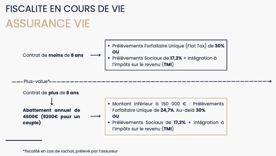 Abattements et imposition réduite sur les rachats de contrats de plus de 8 ans