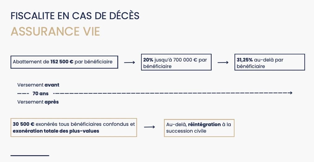 Régime fiscal français de la transmission avec l'assurance-vie avant et après 70 ans