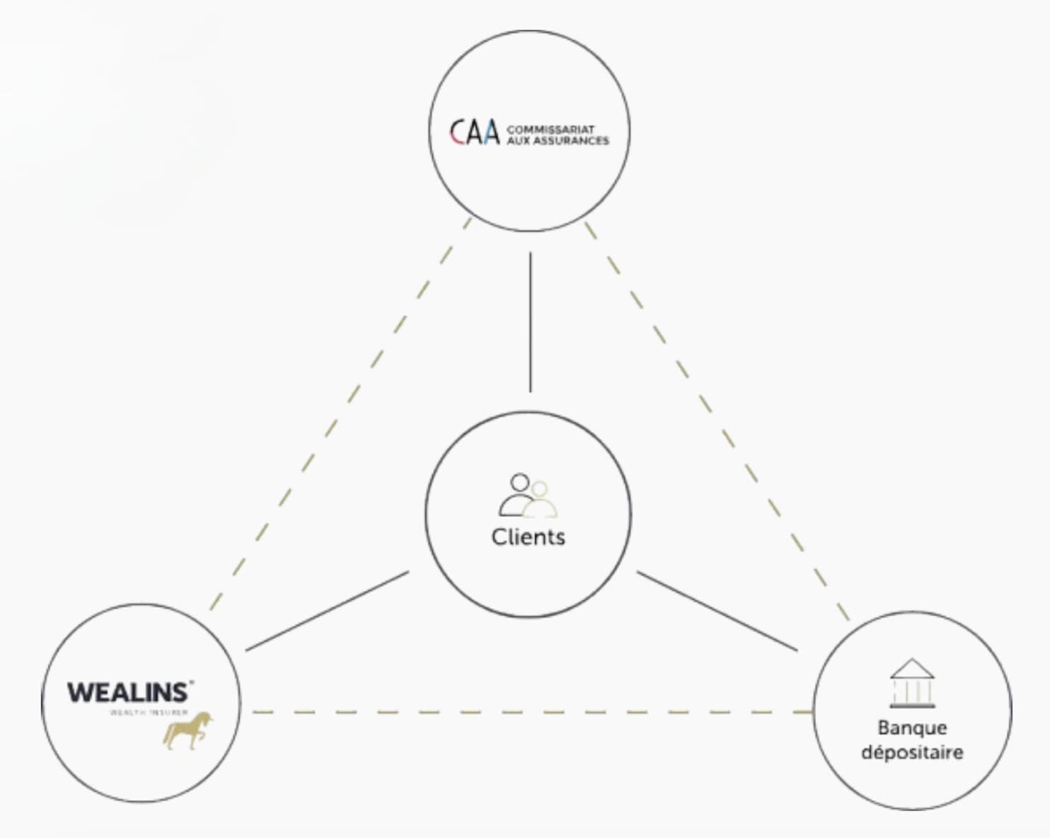 Le triangle de sécurité luxembourgeois explicité avec notre partenaire Wealins