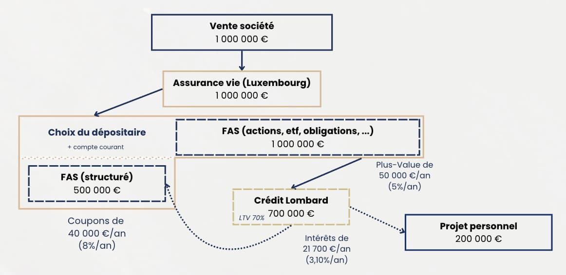 Schéma de structuration post-cession, Assurance-vie luxembourgeoise et crédit lombard