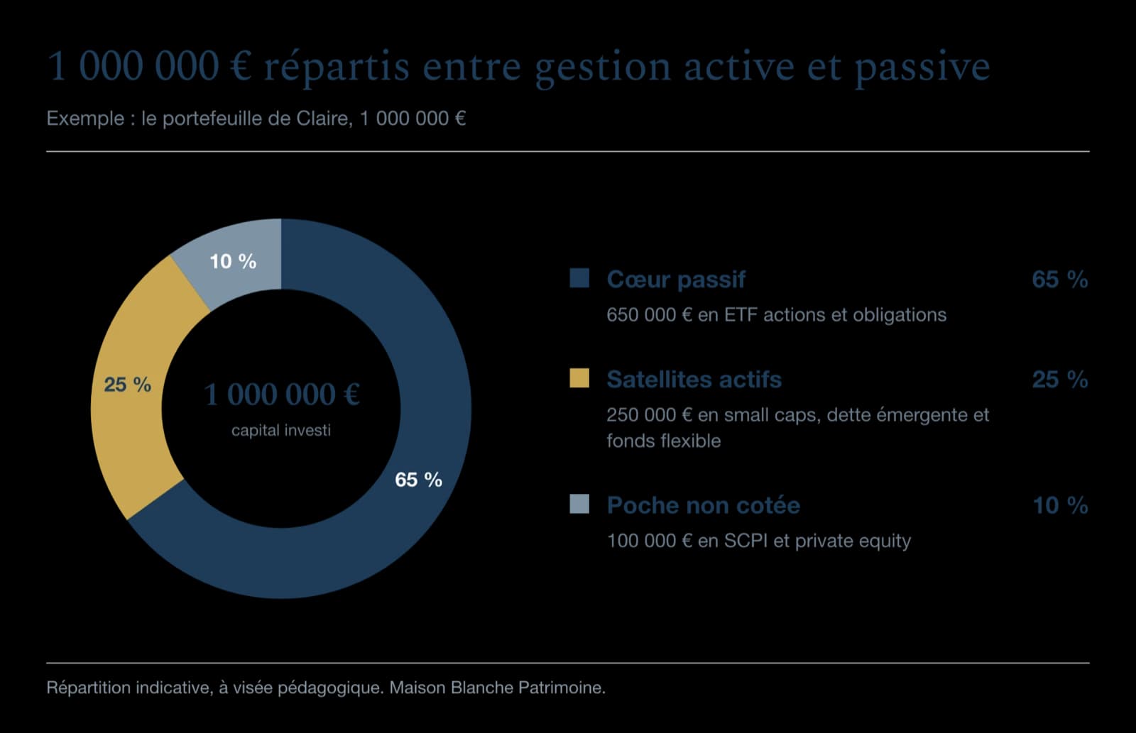Gestion active et gestion passive : schéma d'exemple d'allocation patrimoniale pour 1 million d'euros