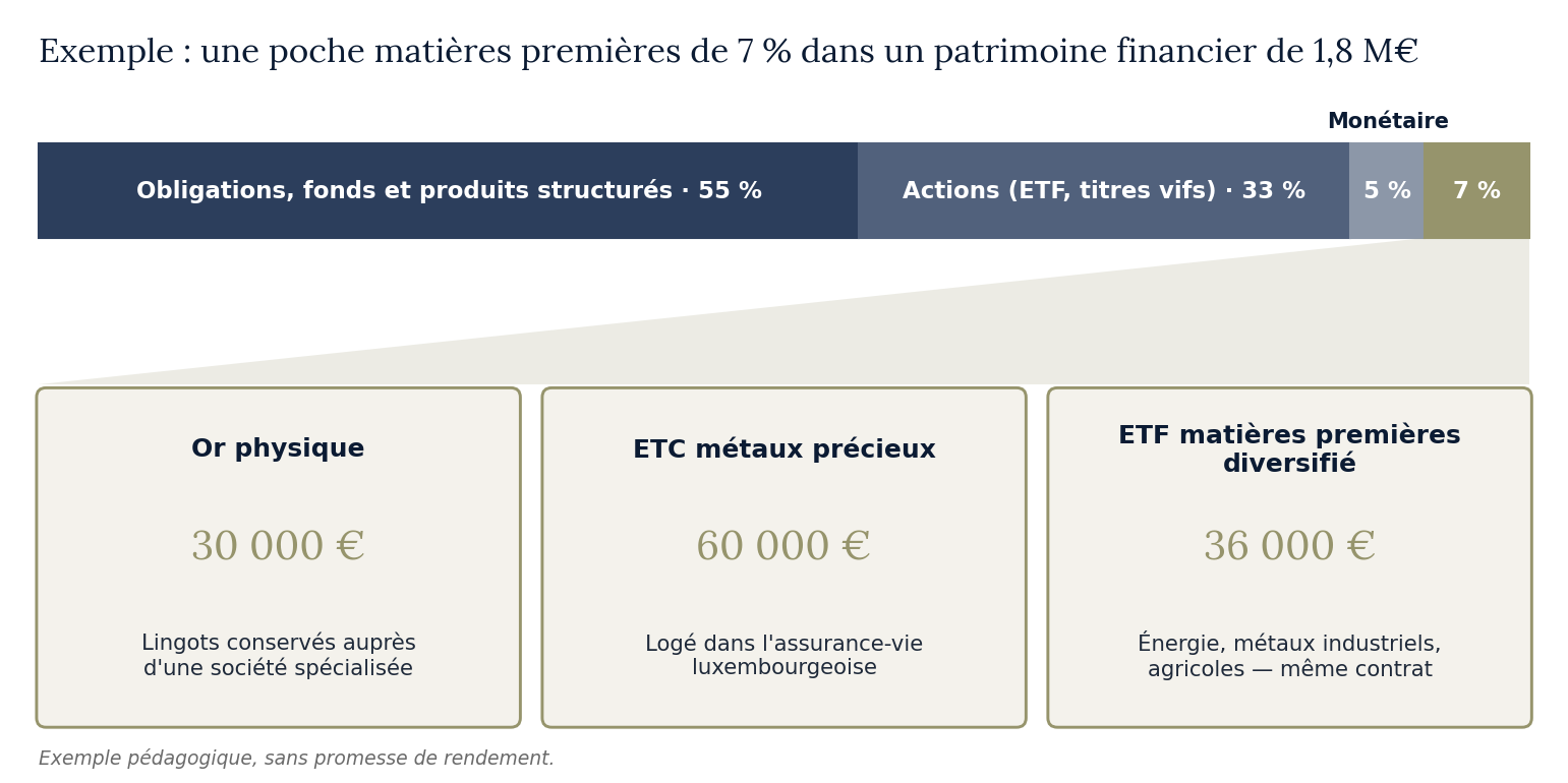 Exemple d'allocation patrimoniale : une poche matières premières de 7 % dans un patrimoine financier de 1,8 M€