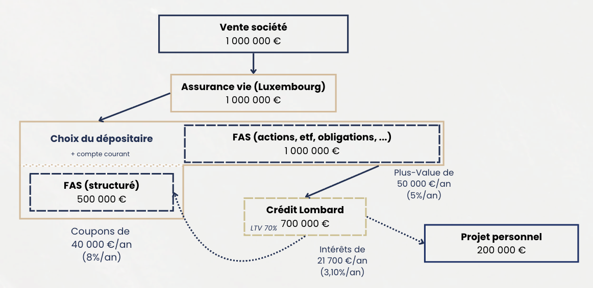 Structuration patrimoniale et levier financier
